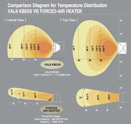 Val 6 KBE5L Infrared Radiant 118k BTU or 100000 BTU 2-Step Heater